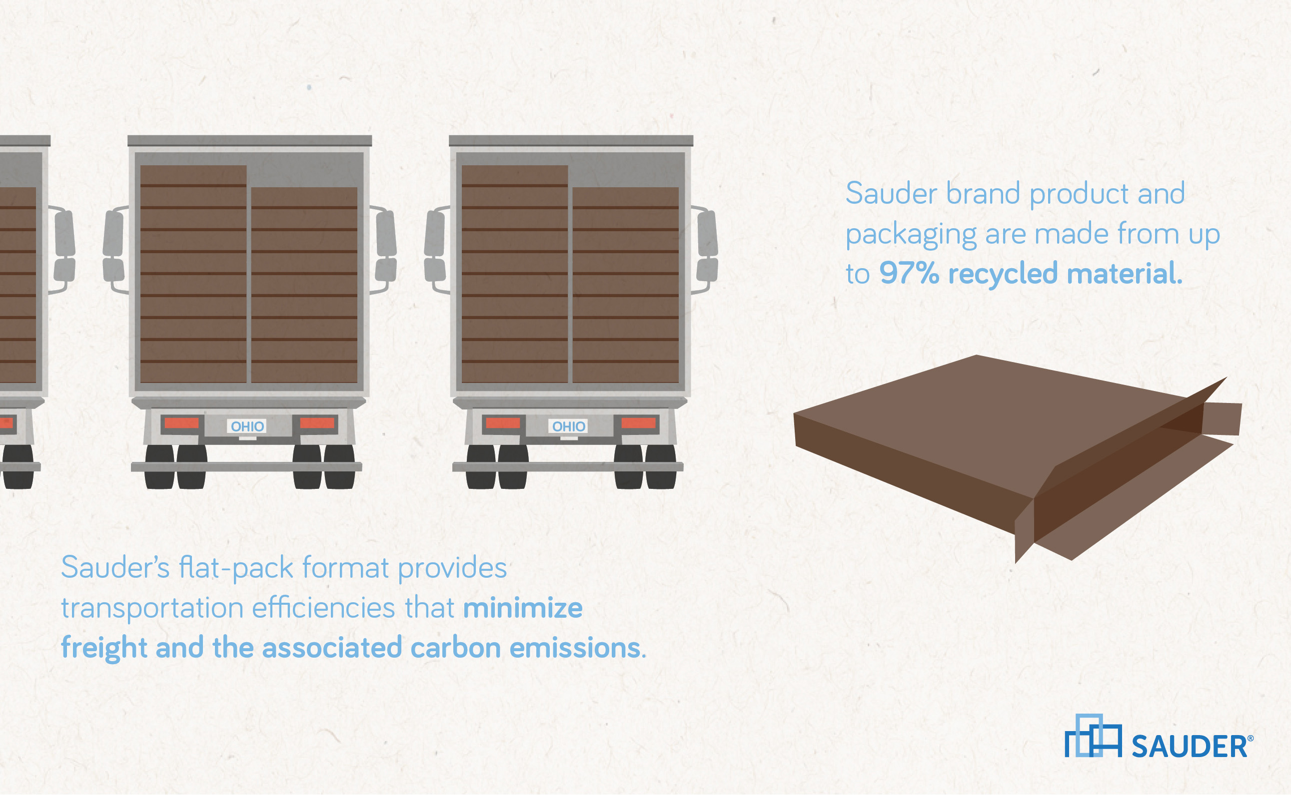 Sauder product and packaging is 97 percent recycled material